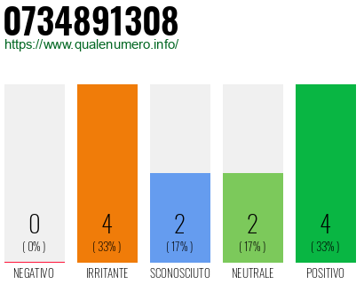 Numero di telefono 0734891308 Numero 0734891308