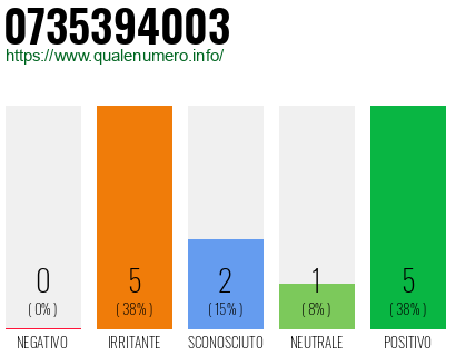 Numero di telefono 0735394003 Numero 0735394003
