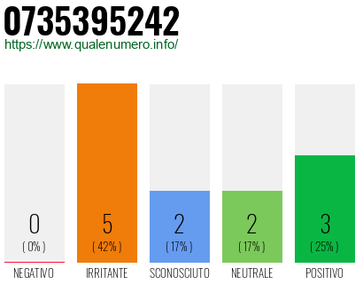 Numero di telefono 0735395242 Numero 0735395242