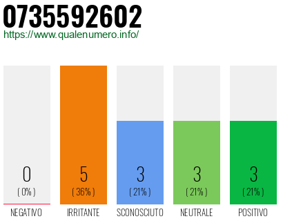 Numero di telefono 0735592602 Numero 0735592602