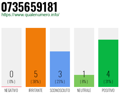 Numero di telefono 0735659181 Numero 0735659181
