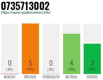 Numero di telefono 0735713002 Numero 0735713002