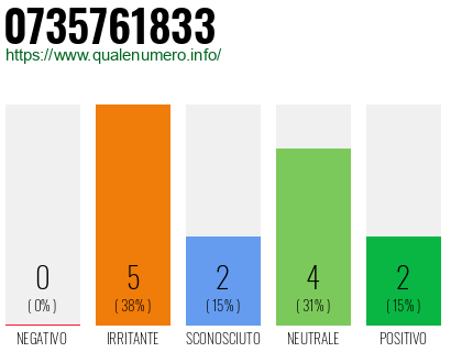 Numero di telefono 0735761833 Numero 0735761833