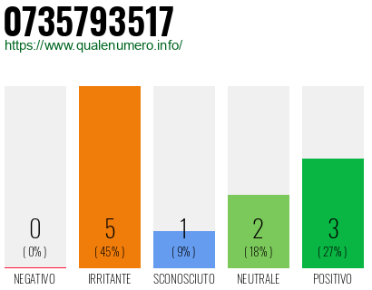 Numero di telefono 0735793517 Numero 0735793517