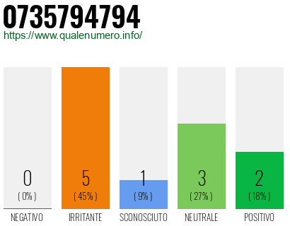 Numero di telefono 0735794794 Numero 0735794794