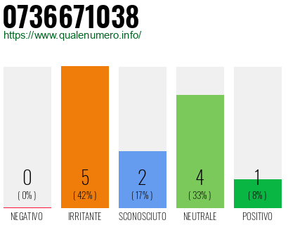 Numero di telefono 0736671038 Numero 0736671038