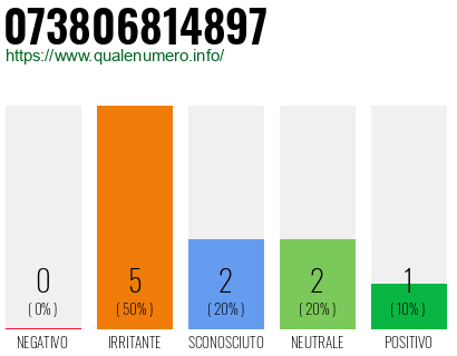 Numero di telefono 073806814897 Numero 073806814897