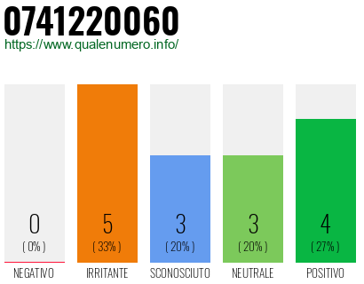 Numero di telefono 0741220060 Numero 0741220060
