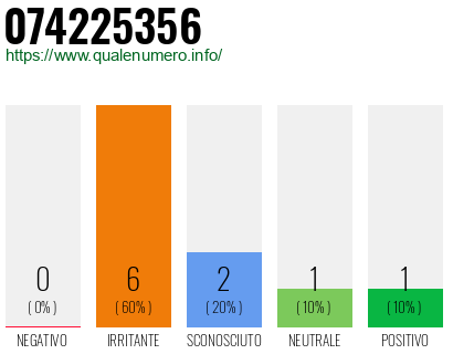 Numero di telefono 074225356 Numero 074225356