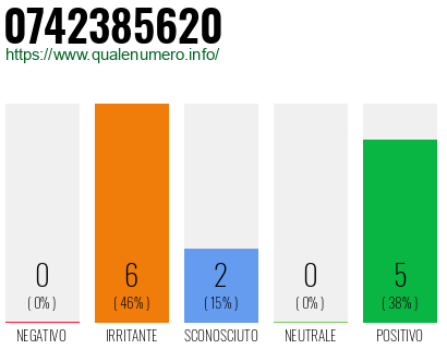 Numero di telefono 0742385620 Numero 0742385620