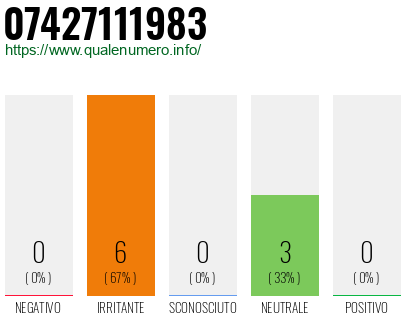 Numero di telefono 07427111983 Numero 07427111983