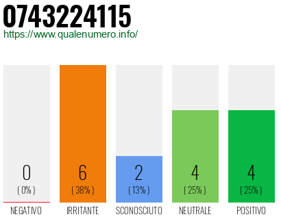Numero di telefono 0743224115 Numero 0743224115
