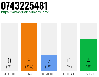 Numero di telefono 0743225481 Numero 0743225481