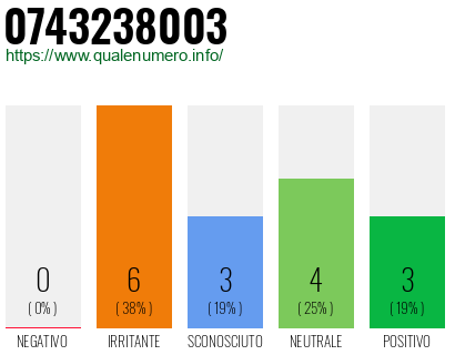 Numero di telefono 0743238003 Numero 0743238003