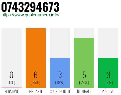 Numero di telefono 0743294673 Numero 0743294673