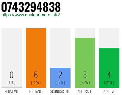 Numero di telefono 0743294838 Numero 0743294838