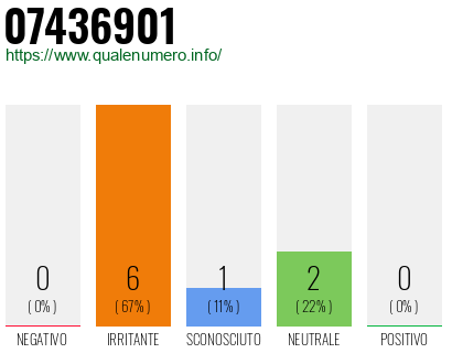Numero di telefono 07436901 Numero 07436901