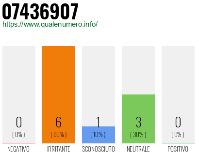 Numero di telefono 07436907 Numero 07436907