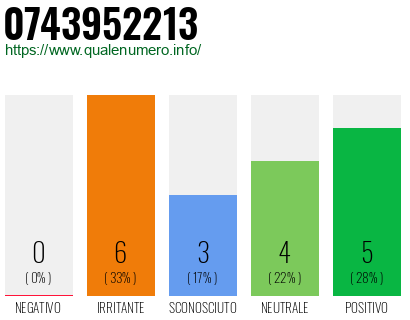 Numero di telefono 0743952213 Numero 0743952213