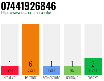 Numero di telefono 07441926846 Numero 07441926846