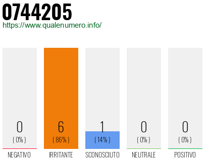 Numero di telefono 0744205 Numero 0744205