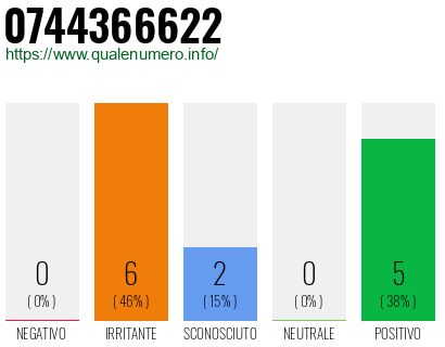 Numero di telefono 0744366622 Numero 0744366622