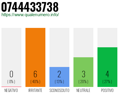 Numero di telefono 0744433738 Numero 0744433738