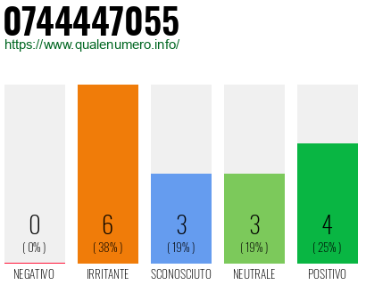 Numero di telefono 0744447055 Numero 0744447055