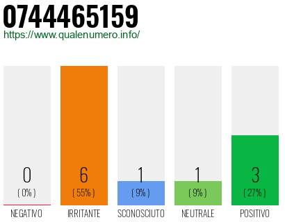Numero di telefono 0744465159 Numero 0744465159