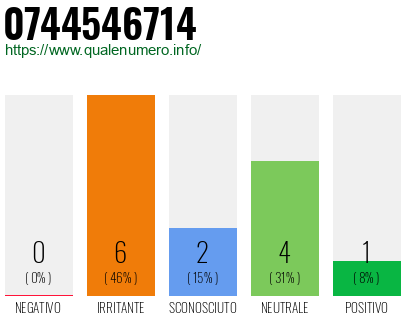 Numero di telefono 0744546714 Numero 0744546714