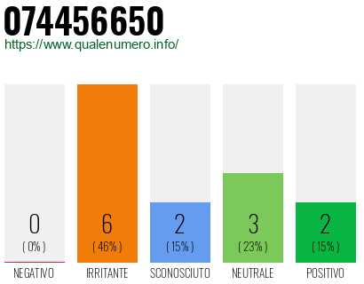 Numero di telefono 074456650 Numero 074456650