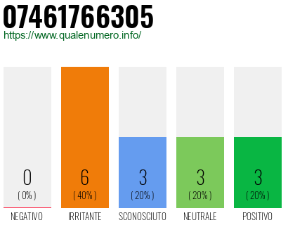 Numero di telefono 07461766305 Numero 07461766305