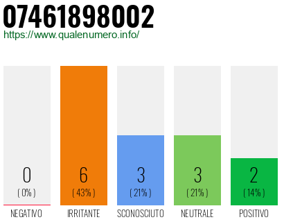Numero di telefono 07461898002 Numero 07461898002