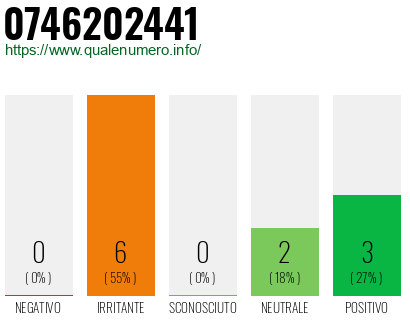 Numero di telefono 0746202441 Numero 0746202441