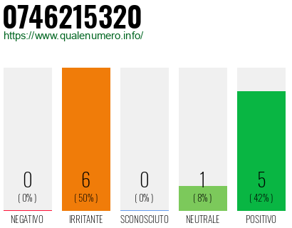 Numero di telefono 0746215320 Numero 0746215320