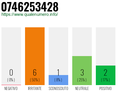 Numero di telefono 0746253428 Numero 0746253428