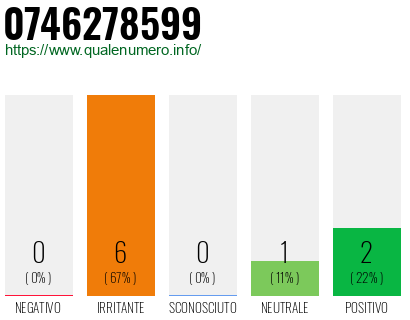 Numero di telefono 0746278599 Numero 0746278599
