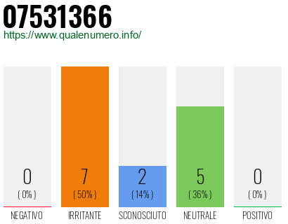 Numero di telefono 07531366 Numero 07531366