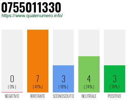 Numero di telefono 0755011330 Numero 0755011330