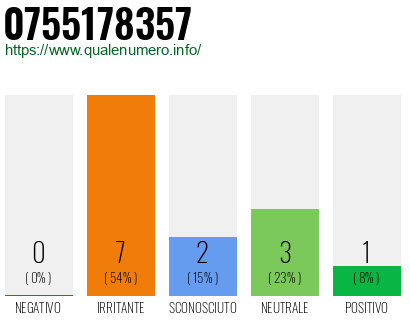 Numero di telefono 0755178357 Numero 0755178357