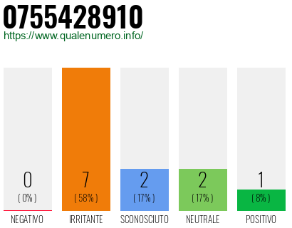 Numero di telefono 0755428910 Numero 0755428910