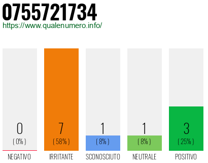 Numero di telefono 0755721734 Numero 0755721734