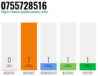 Numero di telefono 0755728516 Numero 0755728516