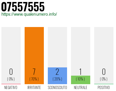 Numero di telefono 07557555 Numero 07557555