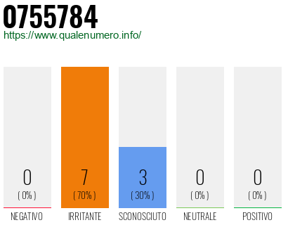 Numero di telefono 0755784 Numero 0755784