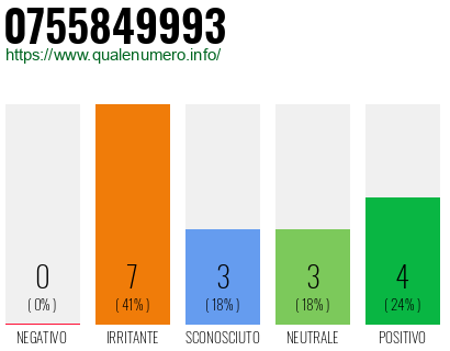 Numero di telefono 0755849993 Numero 0755849993