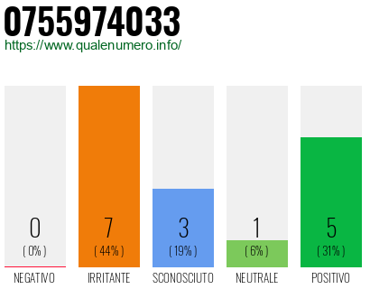Numero di telefono 0755974033 Numero 0755974033