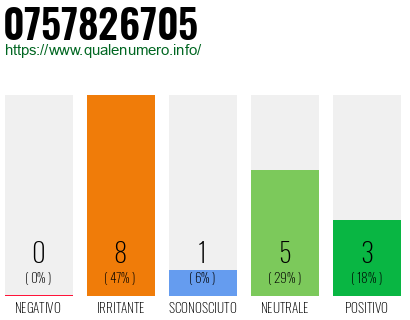 Numero di telefono 0757826705 Numero 0757826705
