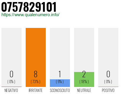 Numero di telefono 0757829101 Numero 0757829101