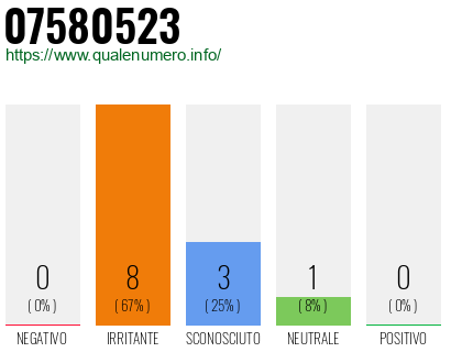 Numero di telefono 07580523 Numero 07580523